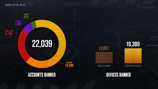 PUBG làm căng, "xóa sổ" 22.000 game thủ trong một tuần, cấm luôn cả những tài khoản "toxic"- Ảnh 2.