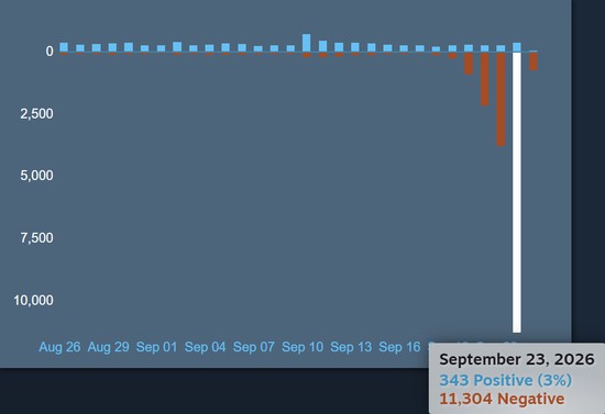 Từng là hiện tượng toàn cầu, tựa game này bất ngờ nhận “bão” đánh giá tiêu cực trên Steam, tỷ lệ tích cực chỉ còn 3% - Ảnh 3.