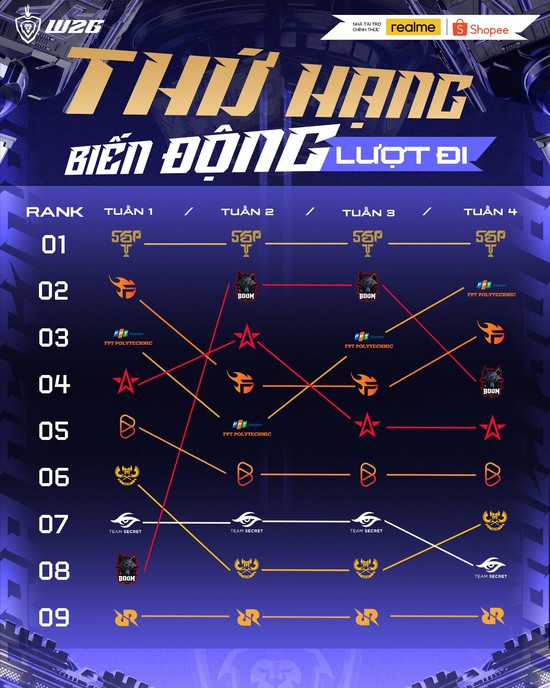 "Fan Esports nước mình khổ", game thủ nhìn lại tuần vừa qua với đủ kiểu bất lực!- Ảnh 6.