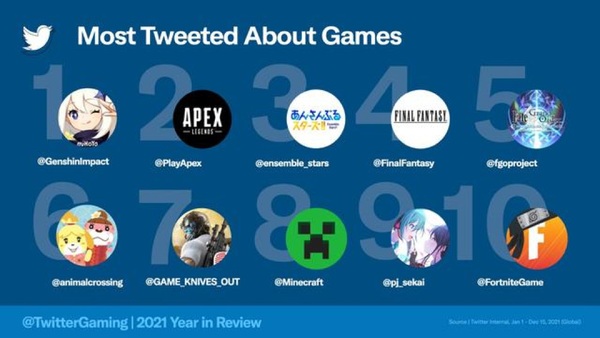 Top games on Twitter