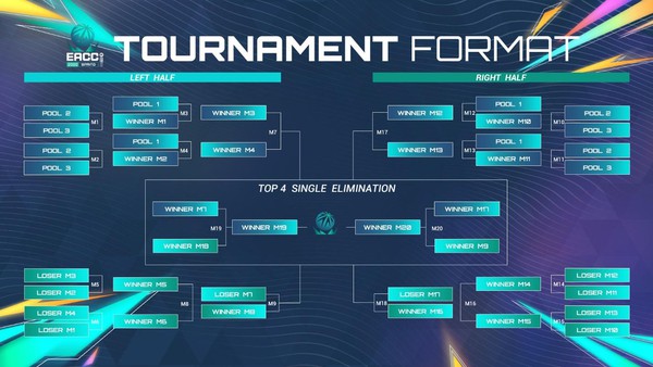The EA Sports FIFA Online 4 EACC SPRING 2022 tournament officially kicks off from April 18-24