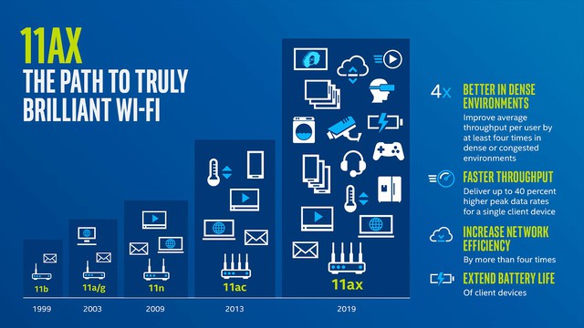 WIFI 6 – Thế hệ mạng không dây của thập kỉ mới - Ảnh 2.