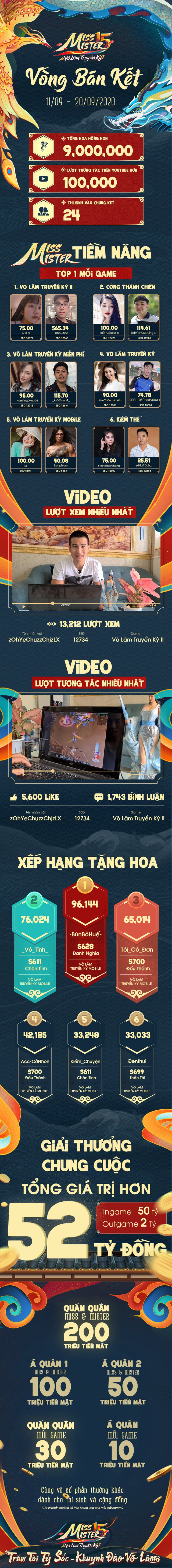 Miss & Mister VLTK 15: Hơn 9 triệu Hoa Hồng được trao gửi và gần 100,000 lượt tương tác trên kênh Youtube - Ảnh 1. Miss & Mister VLTK 15: Hơn 9 triệu Hoa Hồng được trao gửi và gần 100,000 lượt tương tác trên kênh Youtube - Ảnh 1.