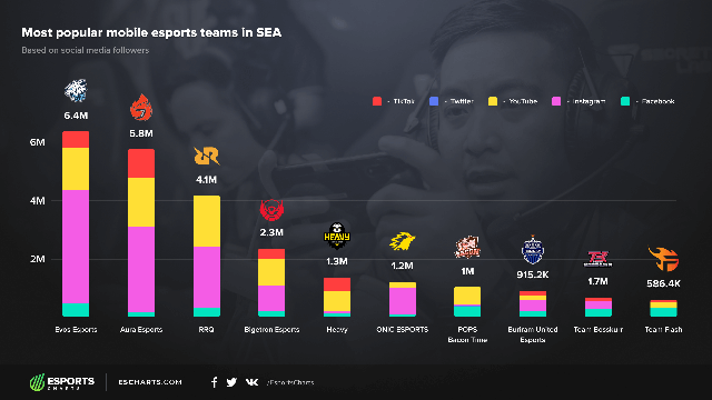 HEAVY - tổ chức eSports do AS Mobile sáng lập lọt Top 5 thương hiệu phổ biến nhất Đông Nam Á - Ảnh 1.