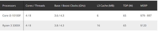 Intel âm thầm ra mắt Core i3-10100F nhằm soán ngôi AMD Ryzen 3 3300X trong phân khúc chip bình dân - Ảnh 2.
