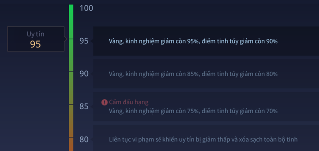 Liên Quân Mobile: Cộng đồng vẫn ghi nhận mức phạt tới 20 Uy tín, tranh cãi nổ ra về tính chính xác - Ảnh 3.