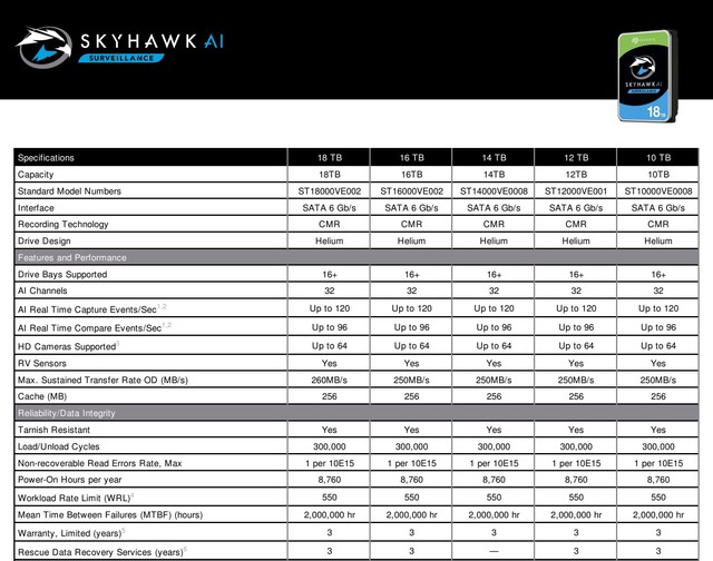 Seagate chính thức ra mắt dòng ổ cứng SkyHawk AI 18TB cho hệ thống Camera giám sát thông minh - Ảnh 2.