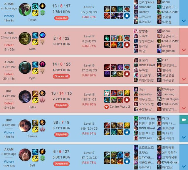 Mức rank cuối mùa 2020 của những game thủ nổi bật: Faker cũng chỉ dừng lại ở Cao Thủ - Ảnh 5.