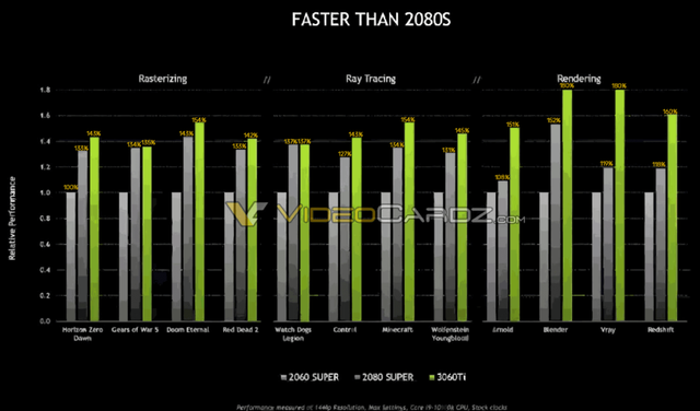 Lộ hiệu năng card NVIDIA RTX 3060 Ti mạnh hơn RTX 2060 SUPER đến 80% - Ảnh 1.