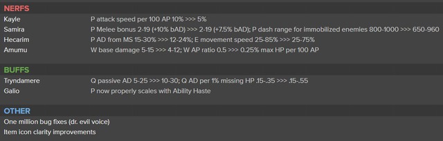 Bên cạnh Samira, những cái tên như Kayle, Hecarim, Amumu cũng bị giảm sức mạnh ở bản 10.24
