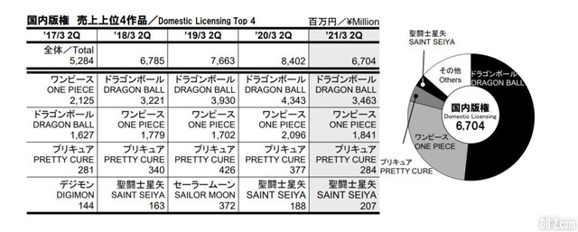 Mặc cho doanh thu quý 2 sụt giảm nghiêm trọng, Dragon Ball vẫn đứng đầu Toei Animation 2021, One Piece thứ 2 - Ảnh 4.
