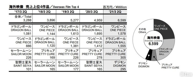 Mặc cho doanh thu quý 2 sụt giảm nghiêm trọng, Dragon Ball vẫn đứng đầu Toei Animation 2021, One Piece thứ 2 - Ảnh 5.