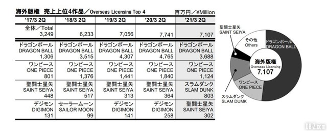 Mặc cho doanh thu quý 2 sụt giảm nghiêm trọng, Dragon Ball vẫn đứng đầu Toei Animation 2021, One Piece thứ 2 - Ảnh 6.