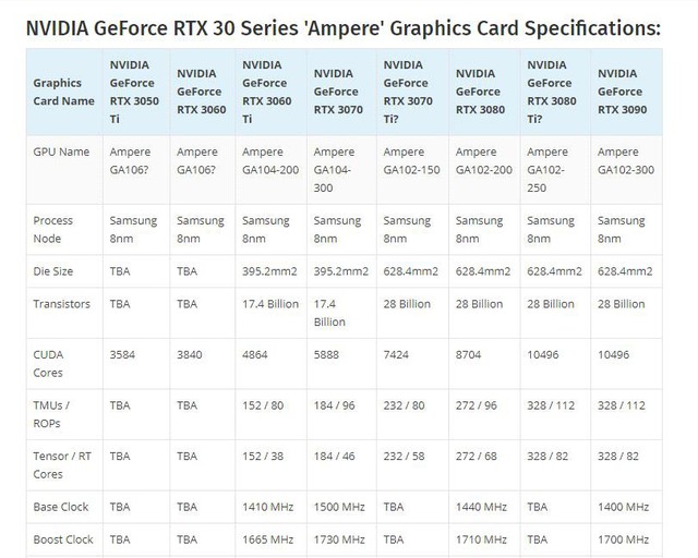 NVIDIA có thể chuẩn bị ra mắt hai dòng card đồ họa giá rẻ RTX 3060 và RTX 3050 Ti - Ảnh 2.