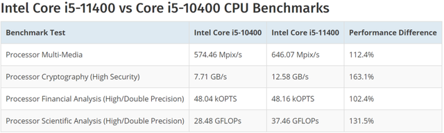 Lộ hiệu năng CPU Intel Core i9-11900K vượt mặt Ryzen 9 5950X đến 10%: Quyết tâm giành lại ngôi vị vua gaming? - Ảnh 6.