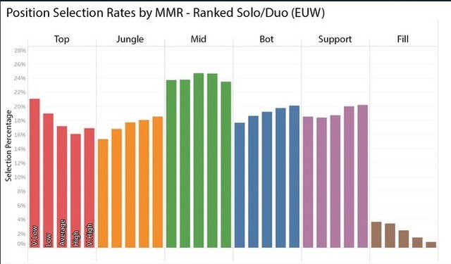 Riot Games thống kê - Ở hầu hết máy chủ, số người đi rừng ở rank đơn ít hơn cả hỗ trợ, trừ Việt Nam - Ảnh 2.
