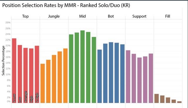 Riot Games thống kê - Ở hầu hết máy chủ, số người đi rừng ở rank đơn ít hơn cả hỗ trợ, trừ Việt Nam - Ảnh 4.