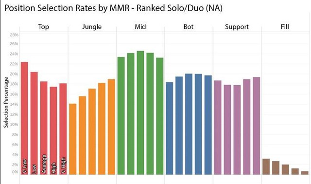 Riot Games thống kê - Ở hầu hết máy chủ, số người đi rừng ở rank đơn ít hơn cả hỗ trợ, trừ Việt Nam - Ảnh 3.