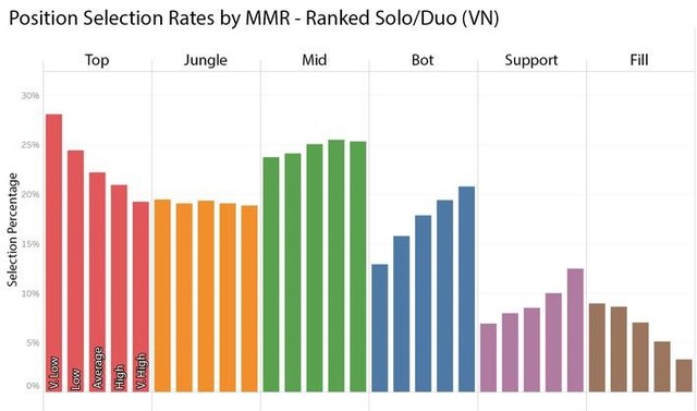 Riot Games thống kê - Ở hầu hết máy chủ, số người đi rừng ở rank đơn ít hơn cả hỗ trợ, trừ Việt Nam - Ảnh 5.