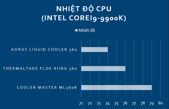 Đánh giá nhanh Aorus Liquid Cooler 360: Tản nhiệt nước đặc trị CPU khủng - Ảnh 9.