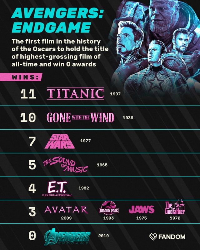 Kỷ lục buồn của Endgame: Bộ phim ăn khách nhất mọi thời đại đầu tiên trong lịch sử trắng tay ở Oscars - Ảnh 2.