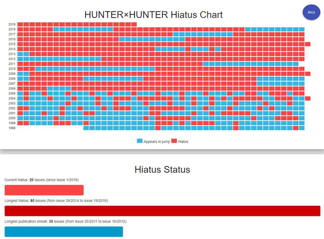 Không phải do bận chơi game, đây mới thực sự là lý do khiến tác giả của Hunter x Hunter thường xuyên tạm ngưng sáng tác - Ảnh 4.