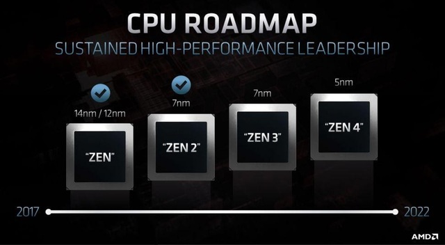 AMD và tham vọng thống trị thị trường trong tương lai - Ảnh 2.