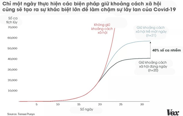 Toán học đằng sau dịch Covid-19: Vì sao giữ khoảng cách xã hội, tránh tụ tập là cần thiết và phải thực hiện càng sớm càng tốt? - Ảnh 8.