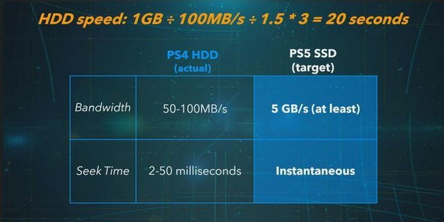 PS5 SSD sẽ có tốc độ load nhanh hơn gấp 100 lần thế hệ cũ - Ảnh 3.