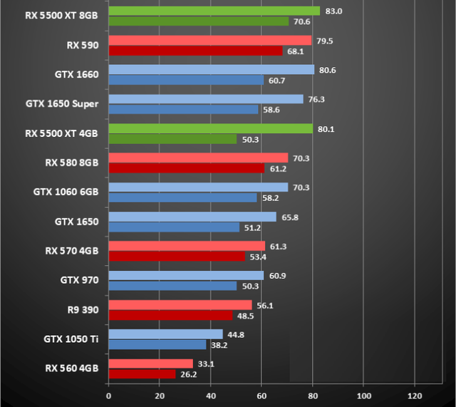 AMD Radeon RX 5500 XT: Không có đối thủ ở phân khúc tầm trung - Ảnh 11.