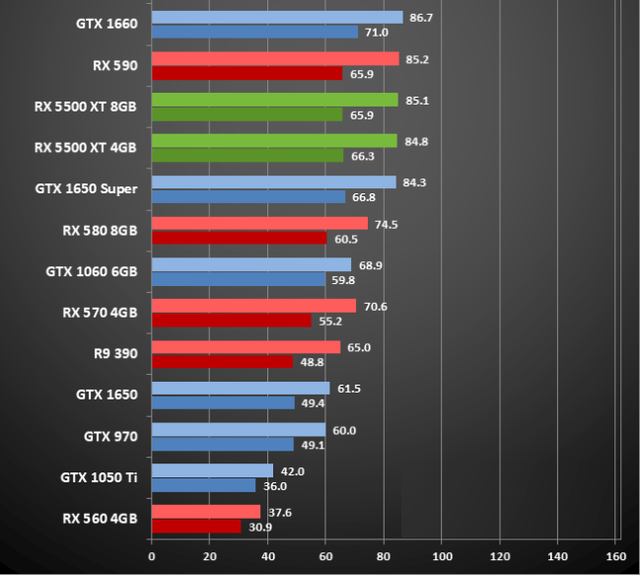 AMD Radeon RX 5500 XT: Không có đối thủ ở phân khúc tầm trung - Ảnh 10.