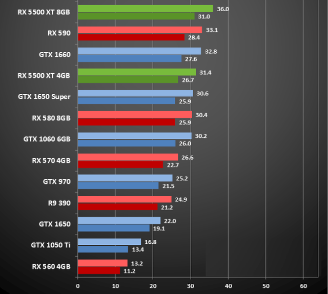 AMD Radeon RX 5500 XT: Không có đối thủ ở phân khúc tầm trung - Ảnh 12.