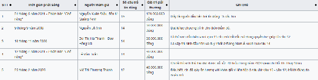 Ai là người chơi thắng nhiều tiền nhất ở Ai là triệu phú bản Việt suốt 15 năm qua? - Ảnh 3.