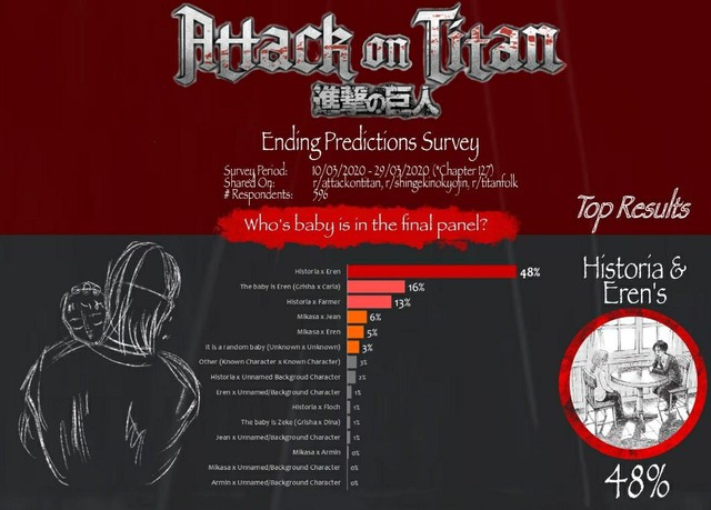 Attack On Titan: Top 10 khảo sát trên Reddit hé lộ những giả thuyết “đau não” gây tranh cãi (P1) - Ảnh 2.