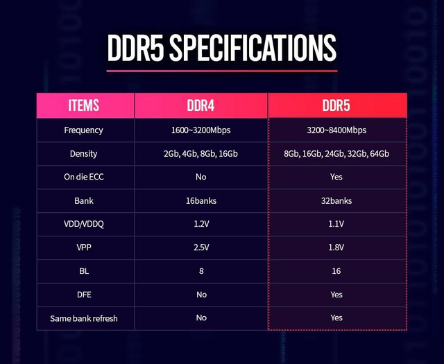 Thông số RAM DDR5 được tiết lộ: tốc độ tối đa tới 8400MHz, bắt đầu sản xuất trong năm 2020 - Ảnh 1.