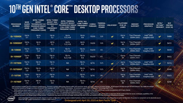 Intel ra mắt CPU Core thế hệ 10 vô cùng mạnh mẽ, chiến game tuyệt đỉnh - Ảnh 2.