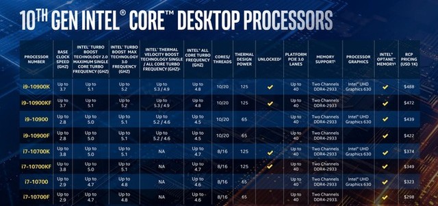 Intel trình làng Core i thế hệ 10: tên mã Comet Lake-S, vẫn 14nm nhưng đã chạm mốc 10 nhân 20 luồng trên dòng PC phổ thông - Ảnh 2.