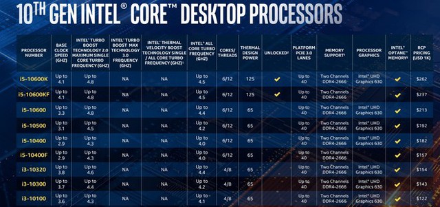 Intel trình làng Core i thế hệ 10: tên mã Comet Lake-S, vẫn 14nm nhưng đã chạm mốc 10 nhân 20 luồng trên dòng PC phổ thông - Ảnh 3.