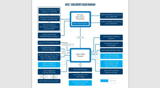 Intel trình làng Core i thế hệ 10: tên mã Comet Lake-S, vẫn 14nm nhưng đã chạm mốc 10 nhân 20 luồng trên dòng PC phổ thông - Ảnh 9.