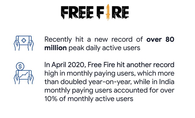 Bất chấp tất cả, Free Fire vẫn xô đổ mọi thành tích trước đó, thiết lập kỷ lục cao nhất mọi thời đại - Ảnh 2.