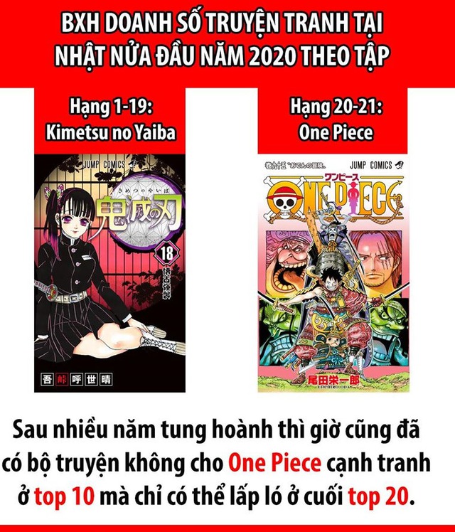 Vượt qua One Piece, Kimetsu No Yaiba độc chiếm top 50 bảng xếp hạng doanh số truyện tranh tại Nhật nửa đầu năm 2020 - Ảnh 1.