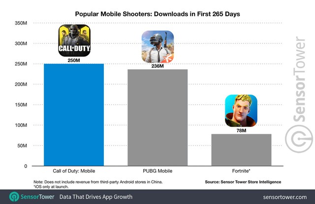 Tựa game từng bị game thủ nói “nhái Lửa Chùa” vừa lập nên kỷ lục, vượt qua cả PUBG Mobile lẫn Fortnite - Ảnh 3.