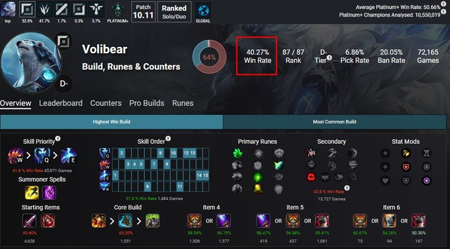 Mang tiếng Á Thần bất bại, Volibear lại là tướng thảm hại nhất game với tỉ lệ thắng chạm đáy nỗi đau - Ảnh 3.