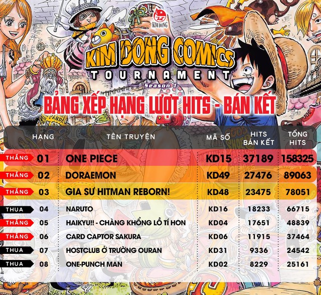 Top 3 đối thủ đáng gờm của One Piece trong Kim Đồng Comics Tournament: Hành trình đến ngôi vương không hề dễ dàng! - Ảnh 1.