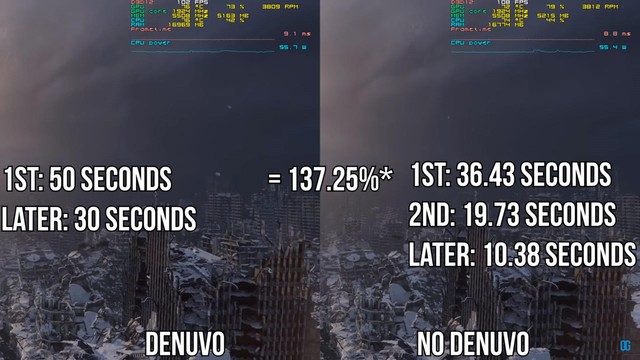 Youtuber chứng minh Denuvo ảnh hưởng tới hiệu suất chơi game lớn đến mức nào - Ảnh 2.