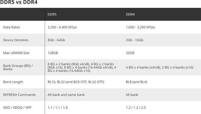 RAM DDR5 sẽ có dung lượng gấp 4 lần và băng thông bộ nhớ gấp 2 lần so với DDR4 - Ảnh 3.
