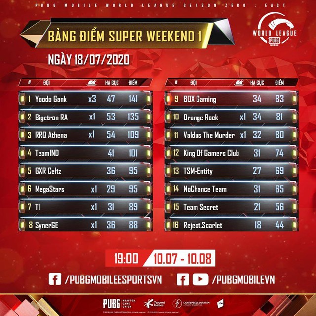 Game thủ phẫn nộ tố Việt Nam bị “team up” tại Chung kết Thế giới PUBG Mobile, chỉ đích danh kẻ chơi bẩn - Ảnh 6.