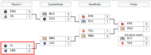 Bản tin buổi sáng LMHT: Invictus Gaming tiếp tục truyền thống thua 0-3 tại playoffs LPL Mùa Hè - Ảnh 3.