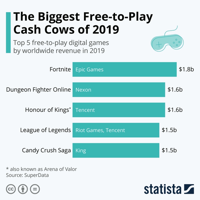 Vì sao game online thu phí không còn phổ biến ở thập kỷ này? - Ảnh 4.