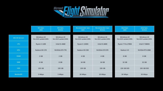 Combo i9-9900K và RTX 2080 Ti gục ngã trước tựa game “2 triệu GB” Flight Simulator, max setting không đạt nổi 1080p60 - Ảnh 1.